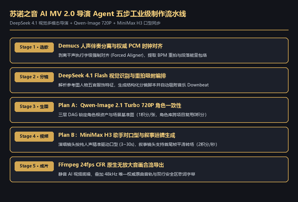 苏诺之音 AI MV 2.0 五阶导演流水线架构图
