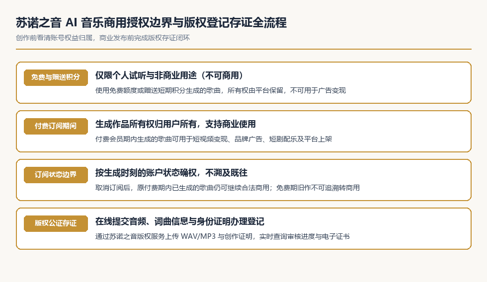 苏诺之音 AI 音乐版权归属与商用授权分级体系说明图