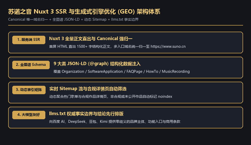 苏诺之音 Nuxt 3 混合服务端渲染与多级边缘缓存架构图