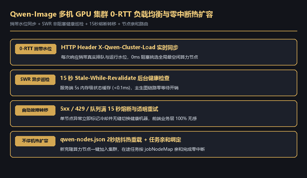 苏诺之音 GPU 生图集群 0-RTT 最小在途负载调度与热扩容架构图