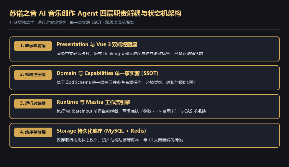 苏诺之音 AI 音乐创作 Agent 四层核心架构图